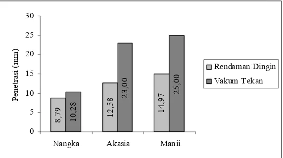 Gambar 6.  Rata-rata Penetrasi masing-masing Jenis Kayu dan masing-masing Metode Pengawetan 