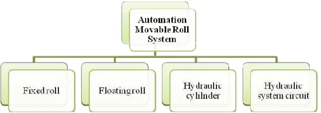 Figure 2.  General concept design draft of automation movable roll system 