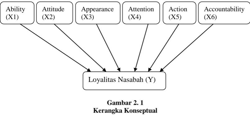 Gambar 2. 1 Kerangka Konseptual 