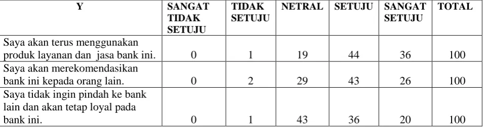 tabel dapat kita hitung dengan rumus df = n-2 dan didapatkan hasil rtabel pada 
