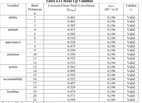 Tabel 4.12 Hasil Uji Validitas Corrected Item-Total Correlation