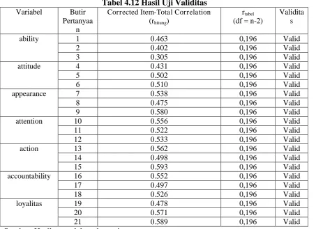 Tabel 4.12 Hasil Uji Validitas Corrected Item-Total Correlation