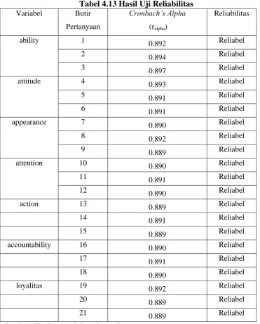 Tabel 4.13 Hasil Uji Reliabilitas Butir 