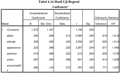 Tabel 4.14 Hasil Uji Regresi 