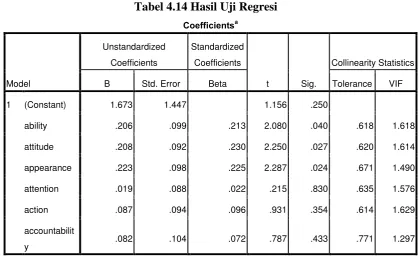 Tabel 4.14 Hasil Uji Regresi 
