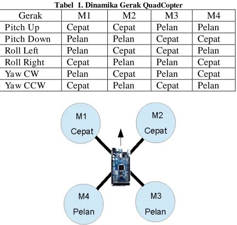 Tabel  1. Dinamika Gerak QuadCopter M1 M2 M3 