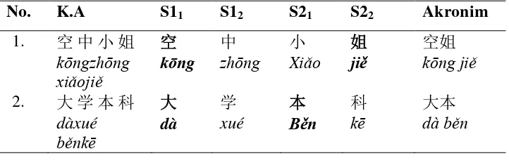 Tabel 1. Contoh Pola Pembentukan Akronim Bahasa Mandarin 