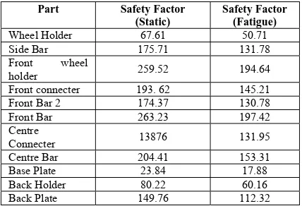 Table 3  Factor of safety for static and fatigue condition   