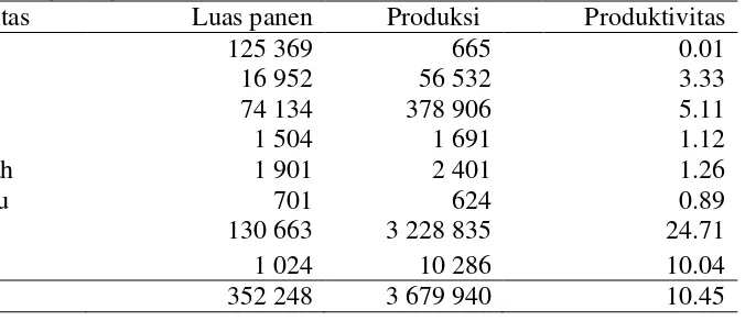 Tabel 5. Luas panen, produksi dan produktivitas tanaman pangan di Kabupaten Lampung Tengah Tahun 2012 