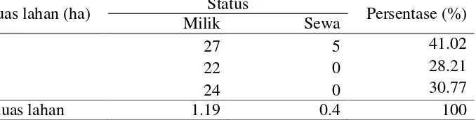 Tabel 11. Sebaran petani responden berdasarkan luas lahan garapan dan status kepemilikan lahan di Kabupaten Lampung Tengah 