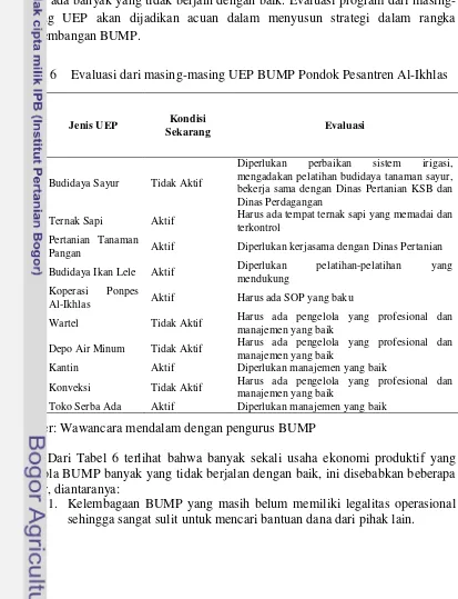 Tabel 6 Evaluasi dari masing-masing UEP BUMP Pondok Pesantren Al-Ikhlas  