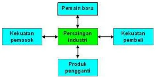 Gambar 2.3 Five Forces Analysis 