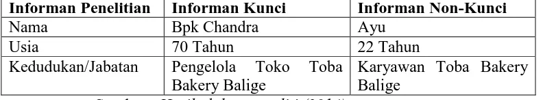 Tabel 4.2.  Informan Penelitian 