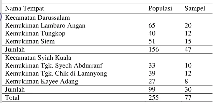 Tabel 1  Jumlah populasi dan sampel penelitian di Kecamatan Syiah Kuala Kota Banda Aceh dan Darussalam Kabupaten Aceh Besar tahun 2015 
