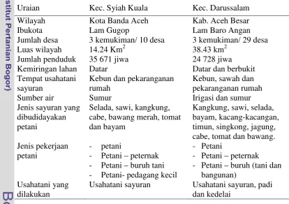 Tabel 2  Profil wilayah penelitian Kecamatan Syiah Kuala Kota Banda Aceh dan 