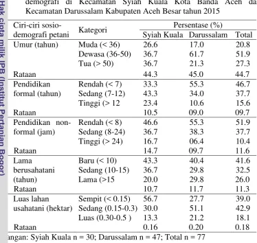 Tabel 3 Persentase petani sayuran berlahan sempit menurut ciri-ciri sosio-