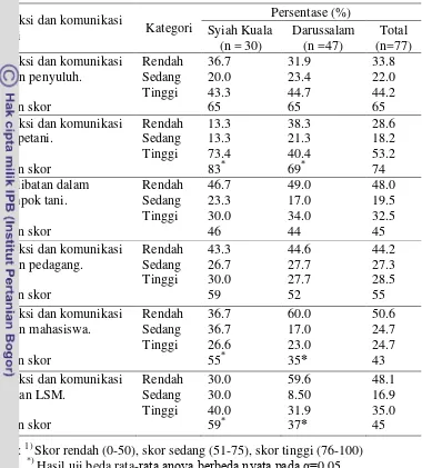 Tabel 5 Persentase petani sayuran berlahan sempit menurut tingkat interaksi dan komunikasi petani di Kecamatan Syiah Kuala Kota Banda Aceh dan Kecamatan Darussalam Kabupaten Aceh Besar tahun 2015 