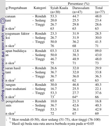 Tabel 7 Persentase petani sayuran berlahan sempit menurut tingkat pengetahuan agribisnis berusahatani sayuran di Kecamatan Syiah Kuala Kota Banda Aceh dan Kecamatan Darussalam Kabupaten Aceh Besar tahun 2015 