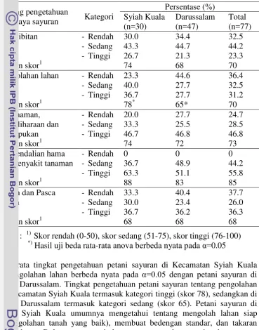 Tabel 8  Persentase petani sayuran berlahan sempit menurut tingkat pengetahuan tentang penerapan budidaya sayuran di Kecamatan Syiah Kuala Kota Banda Aceh dan Darussalam Kabupaten Aceh Besar tahun 2015 