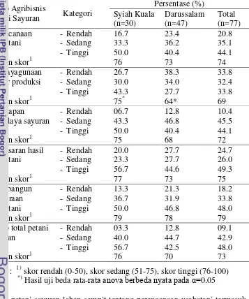 Tabel 9 Persentase petani sayuran berlahan sempit menurut sikap agribisnis sayuran di Kecamatan Syiah Kuala Kota Banda Aceh dan Darussalam Kabupaten Aceh Besar tahun 2015 