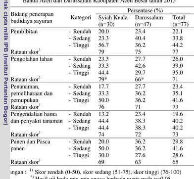 Tabel 10 Persentase petani sayuran berlahan sempit menurut tingkat sikap tentang penerapan budidaya sayuran di Kecamatan Syiah Kuala Kota Banda Aceh dan Darussalam Kabupaten Aceh Besar tahun 2015 