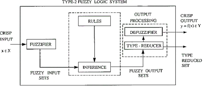 Gambar 9. Struktur T2-Fuzzy [7] 