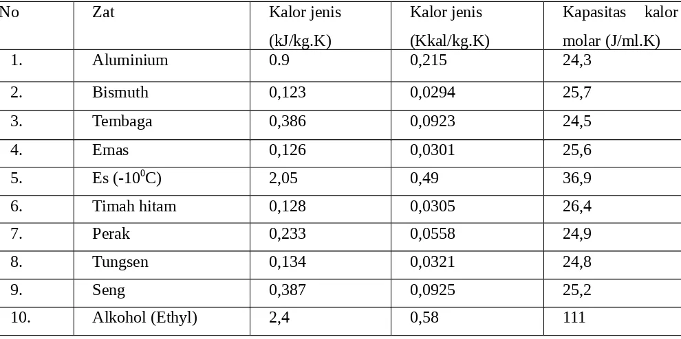 Tabel 1.1 Kalor Jenis dan Kapasitas Kalor Molar untuk Berbagai Padatan dan Cairan pada 20˚C