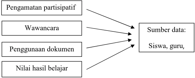 Gambar 5. Triangulasi teknik 