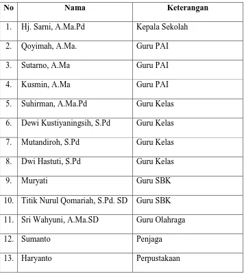 Tabel 4.2 Daftar nama guru SDN 2 Talak Broto 