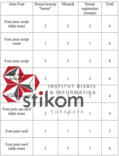 Tabel 3.3 FGD Menentukan Jenis Font 