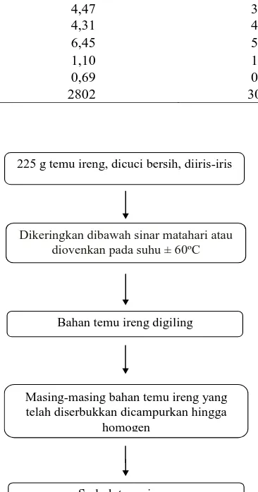 Gambar 1. Pembuatan temu ireng dalam bentuk serbuk (Agustina et al, 2009).  