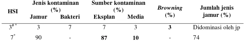 Tabel 6  Perlakuan sterilisasi eksplan  menggunakan bayclin 25%, 20%, dan 5% masing-masing selama 7 menit (3By 2)