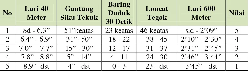 Tabel 2. Tabel Nilai Tes Kesegaran Jasmani Indonesia untuk anak usia 10-12       Tahun Putra 
