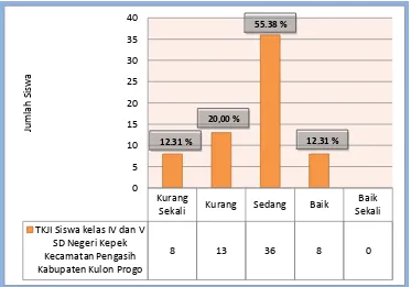 Tabel 5. Distribusi Frekuensi TKJI Siswa kelas IV dan V SD Negeri Kepek Kecamatan Pengasih Kabupaten Kulon Progo 