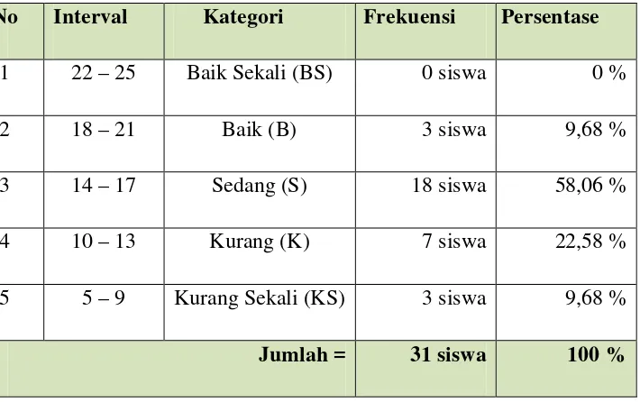 Tabel 6. Distribusi Frekuensi TKJI Siswa Kelas IV SD Negeri Kepek Kecamatan Pengasih Kabupaten Kulon Progo 
