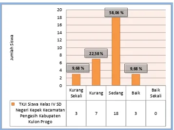 Gambar 2.  Histogram TKJI Siswa Kelas IV SD Negeri Kepek Kecamatan Pengasih Kabupaten Kulon Progo 