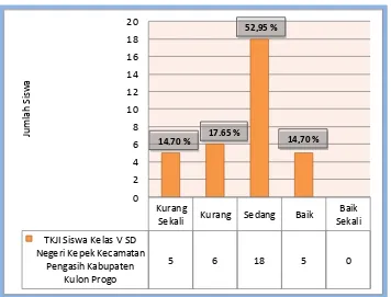 Tabel 7. Distribusi Frekuensi TKJI Siswa Kelas V SD Negeri Kepek Kecamatan Pengasih Kabupaten Kulon Progo 