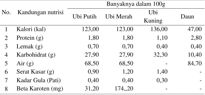 Tabel 1. Kandungan nutrisi ubi jalar 