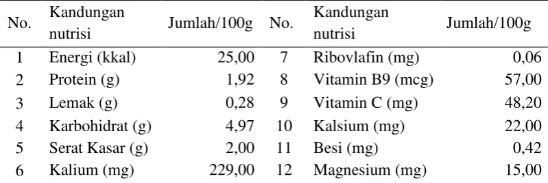 Tabel 2. Kandungan nutrisi kentang 
