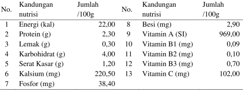 Tabel 4. Kandungan nutrisi sawi 