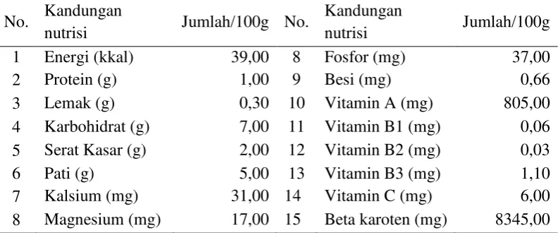 Tabel 5. Kandungan nutrisi wortel 