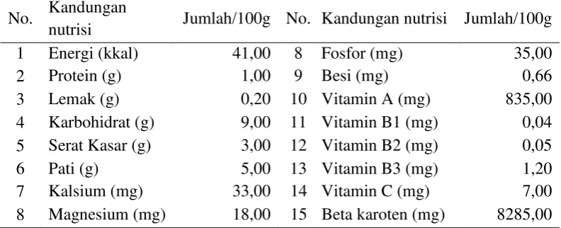 Tabel 6. Kandungan nutrisi labu siam 