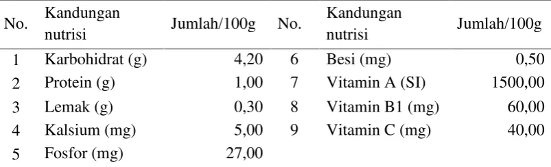 Tabel 7. Kandungan nutrisi tomat 