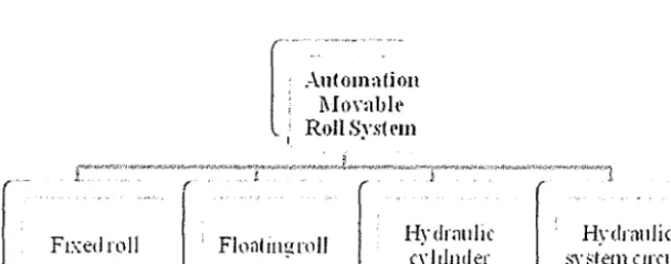 Figure 2. General concept design draft or automation movable roll system 