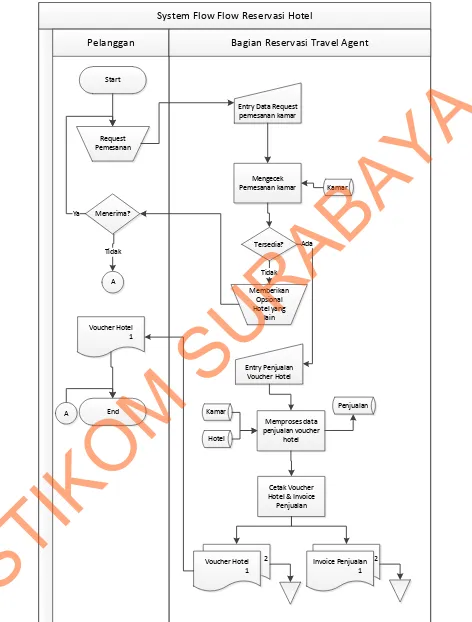 Gambar 4.5 System Flow Reservasi Hotel 