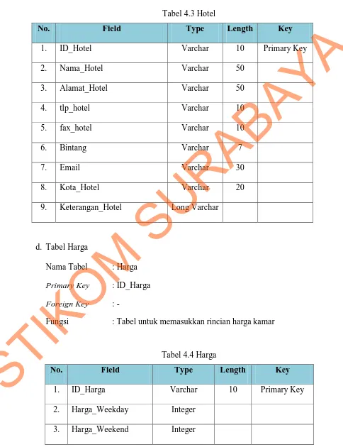 Tabel 4.3 Hotel STIKOM SURABAYA