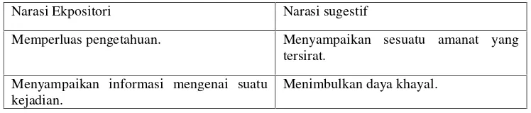 Tabel 1 Perbedaan Narasi Ekspositori dan Narasi Sugestif