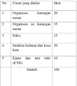 Tabel 3. Kisi-Kisi Menulis Karangan Narasi Siswa Kelas IV SD