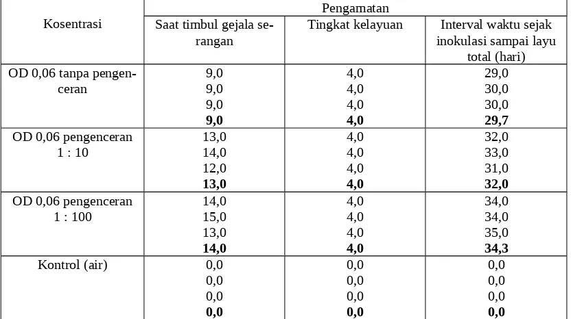 Tabel 6. Pengaruh perbedaan konsentrasi inokulum Cmm yang diinokulasi pada ke-tiak daun