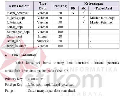 Tabel Asal 